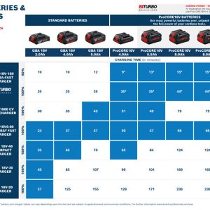Bosch 18V set alata | GSB + GBH + GWS + 2x 4.0Ah baterije - Image 6